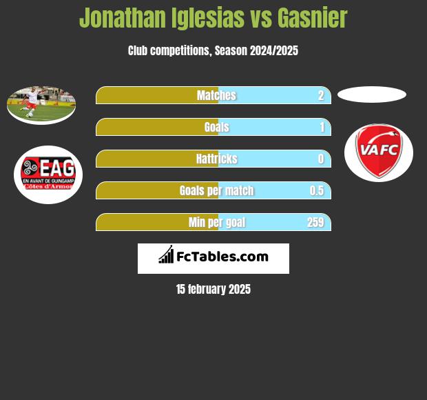 Jonathan Iglesias vs Gasnier h2h player stats