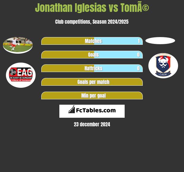 Jonathan Iglesias vs TomÃ© h2h player stats