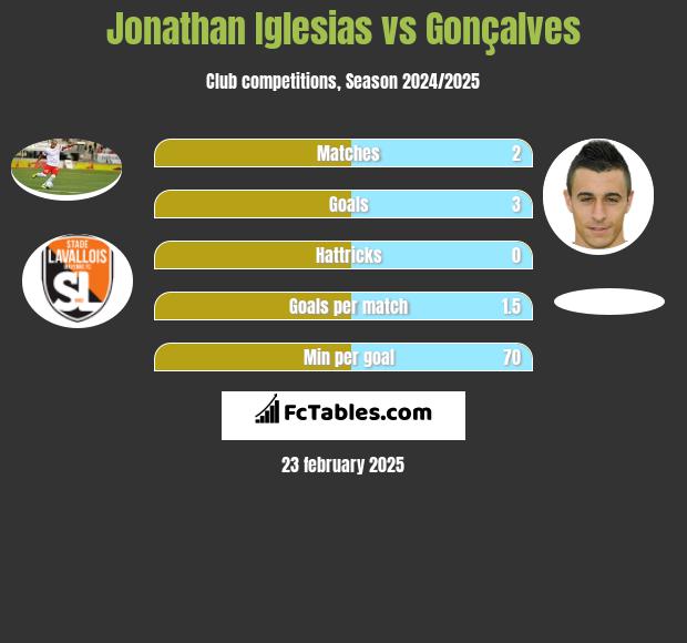 Jonathan Iglesias vs Gonçalves h2h player stats