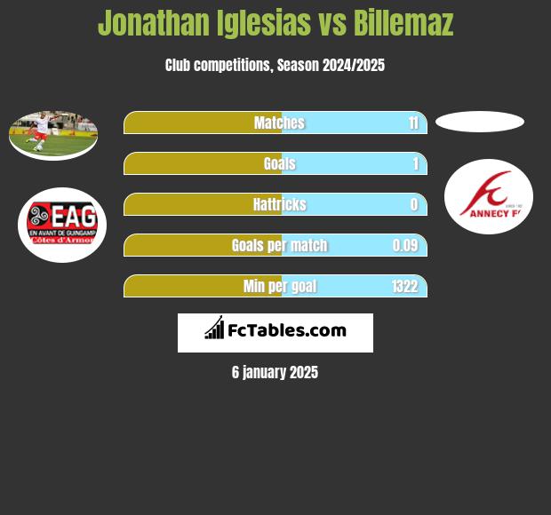 Jonathan Iglesias vs Billemaz h2h player stats