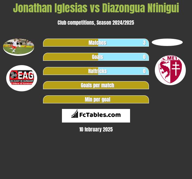 Jonathan Iglesias vs Diazongua Nfinigui h2h player stats