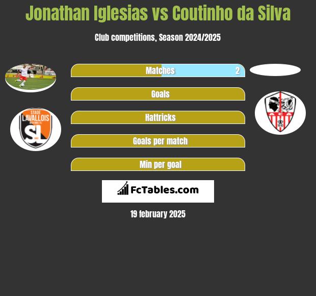 Jonathan Iglesias vs Coutinho da Silva h2h player stats