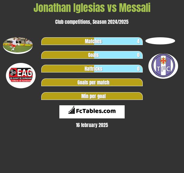 Jonathan Iglesias vs Messali h2h player stats