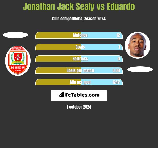 Jonathan Jack Sealy vs Eduardo h2h player stats