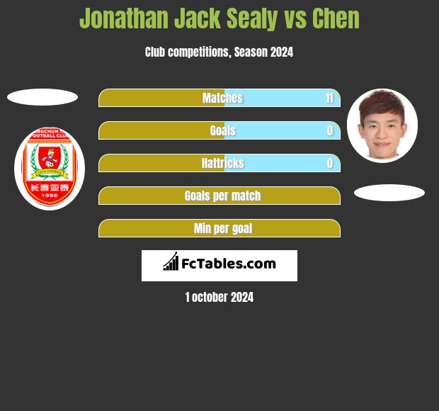 Jonathan Jack Sealy vs Chen h2h player stats