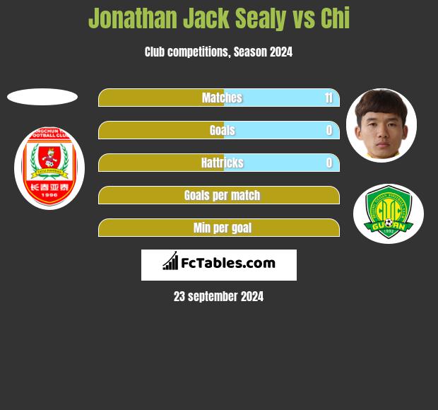 Jonathan Jack Sealy vs Chi h2h player stats