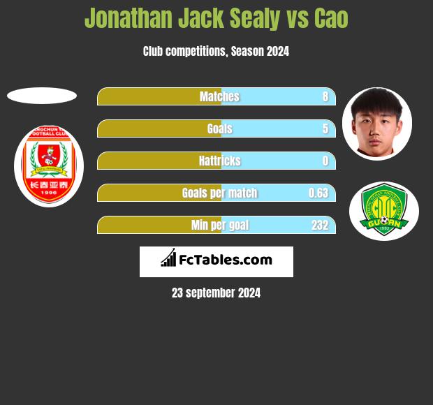 Jonathan Jack Sealy vs Cao h2h player stats