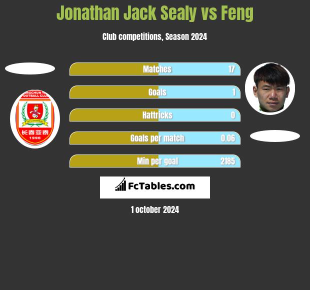 Jonathan Jack Sealy vs Feng h2h player stats