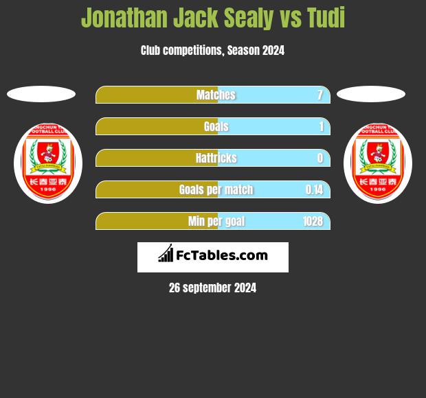 Jonathan Jack Sealy vs Tudi h2h player stats