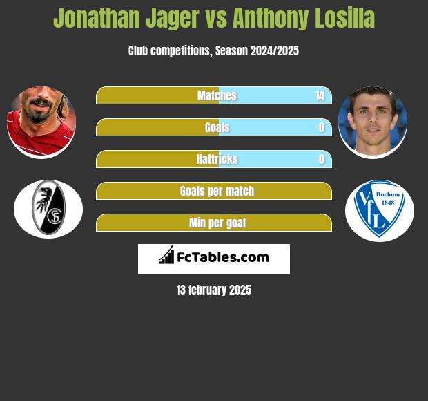 Jonathan Jager vs Anthony Losilla h2h player stats