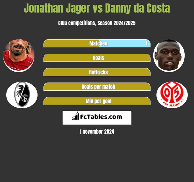 Jonathan Jager vs Danny da Costa h2h player stats