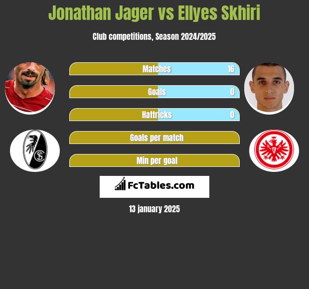 Jonathan Jager vs Ellyes Skhiri h2h player stats