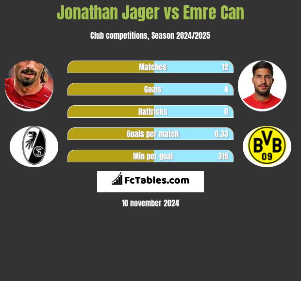 Jonathan Jager vs Emre Can h2h player stats