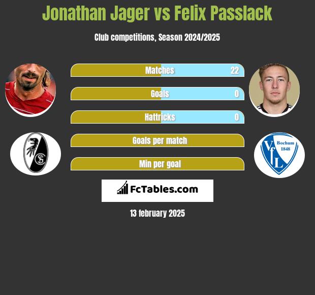 Jonathan Jager vs Felix Passlack h2h player stats