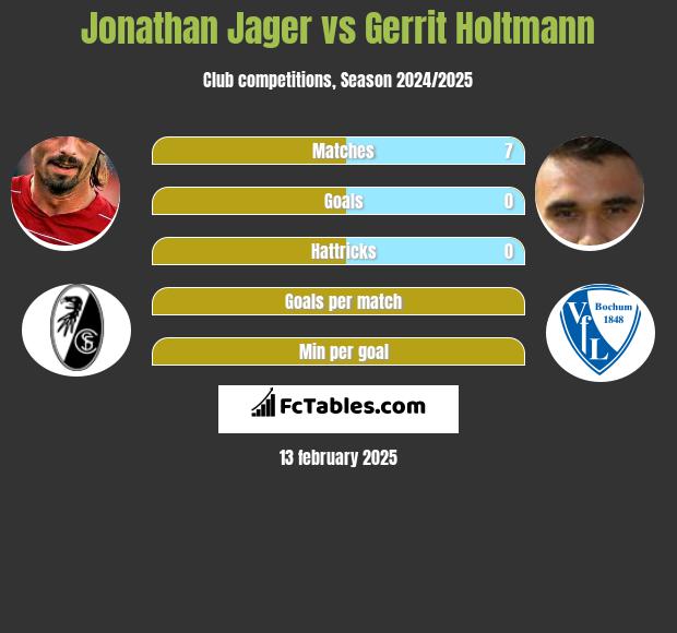 Jonathan Jager vs Gerrit Holtmann h2h player stats