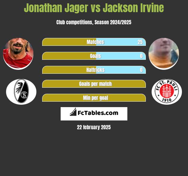 Jonathan Jager vs Jackson Irvine h2h player stats