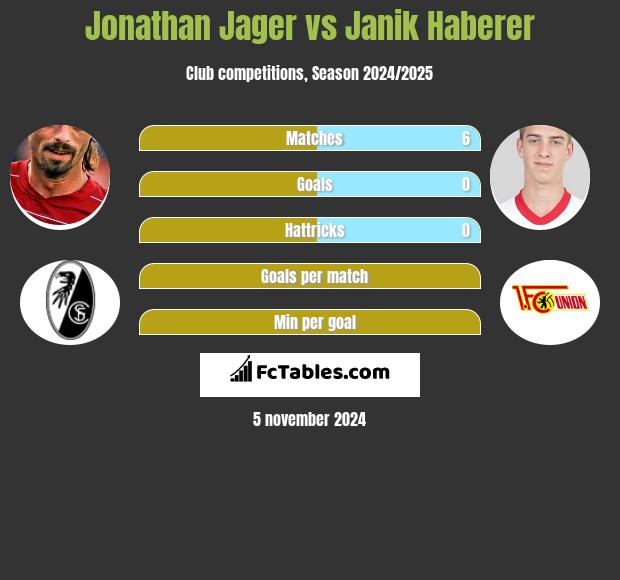 Jonathan Jager vs Janik Haberer h2h player stats