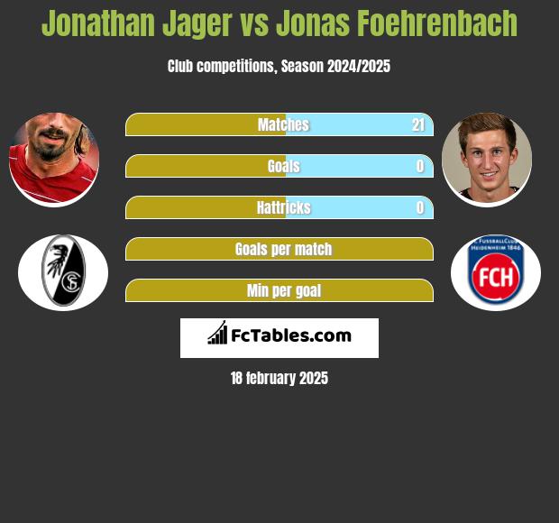 Jonathan Jager vs Jonas Foehrenbach h2h player stats