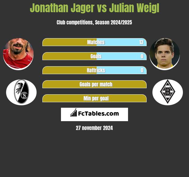 Jonathan Jager vs Julian Weigl h2h player stats