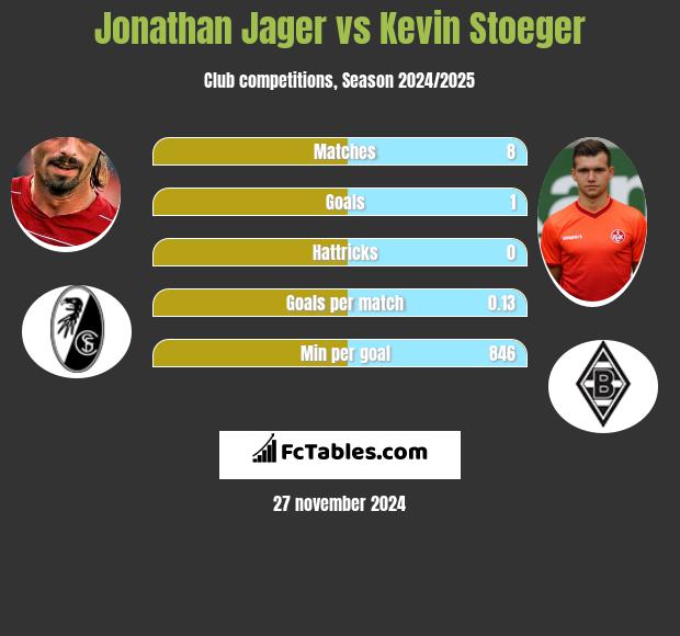 Jonathan Jager vs Kevin Stoeger h2h player stats