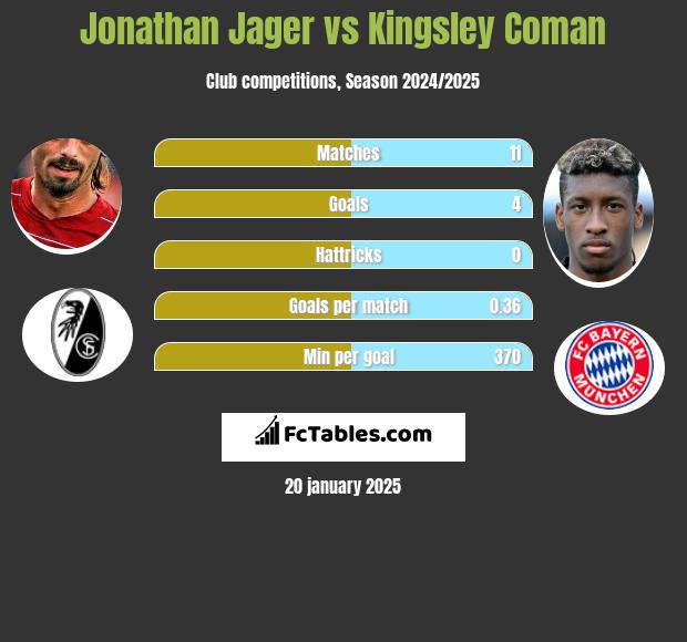 Jonathan Jager vs Kingsley Coman h2h player stats