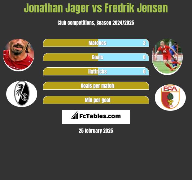 Jonathan Jager vs Fredrik Jensen h2h player stats