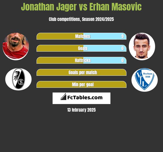 Jonathan Jager vs Erhan Masovic h2h player stats