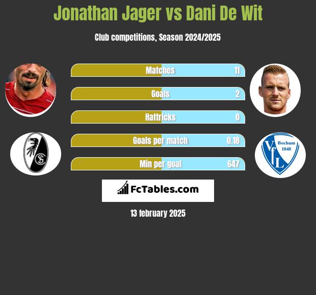 Jonathan Jager vs Dani De Wit h2h player stats