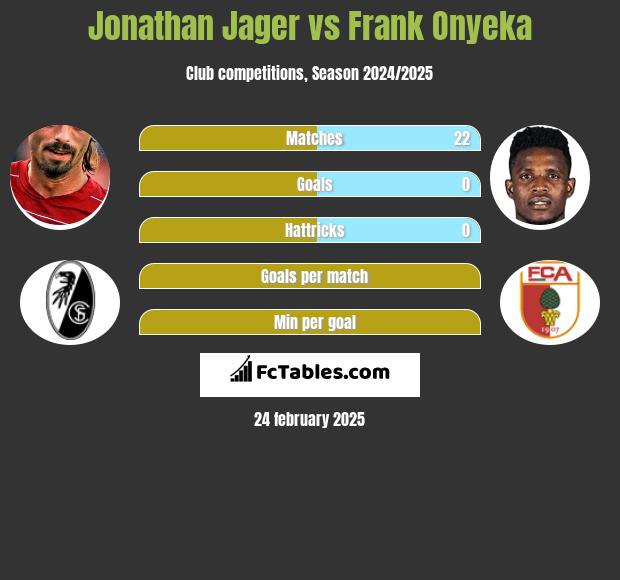 Jonathan Jager vs Frank Onyeka h2h player stats