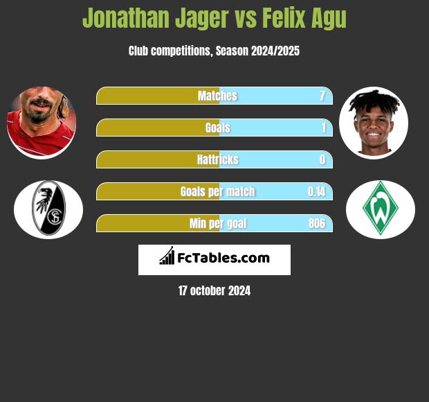 Jonathan Jager vs Felix Agu h2h player stats