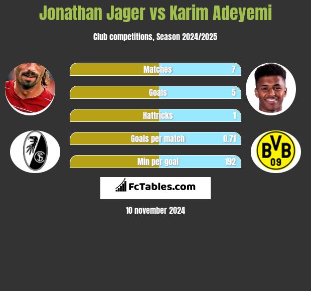 Jonathan Jager vs Karim Adeyemi h2h player stats