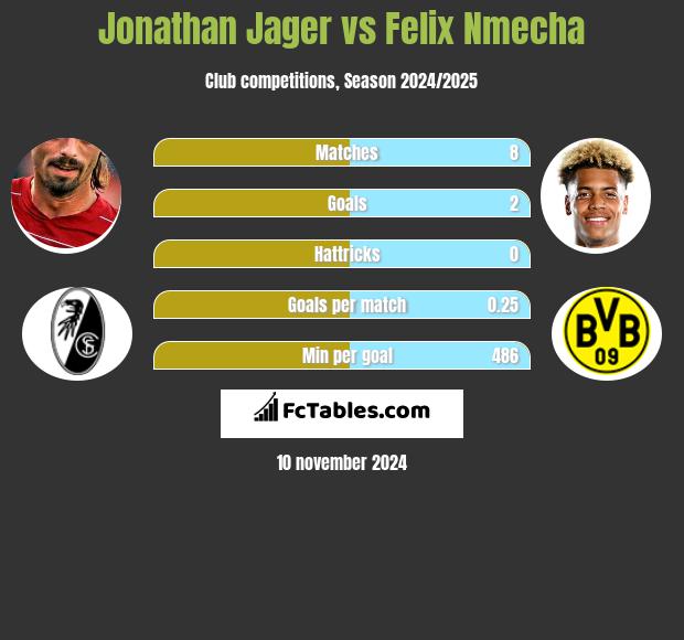 Jonathan Jager vs Felix Nmecha h2h player stats