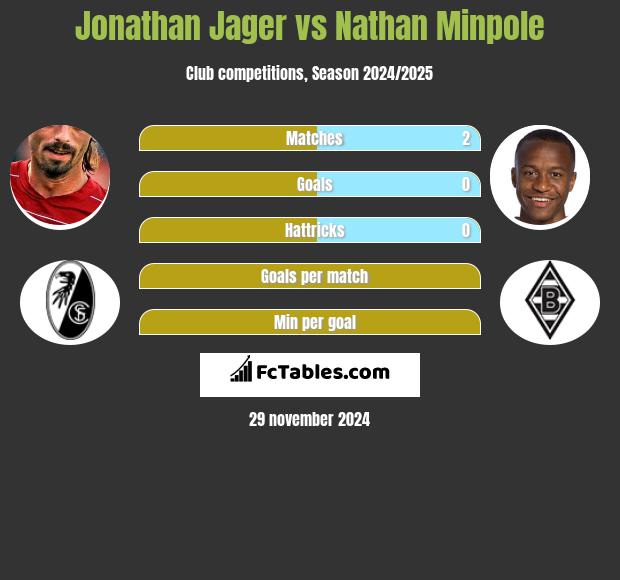 Jonathan Jager vs Nathan Minpole h2h player stats