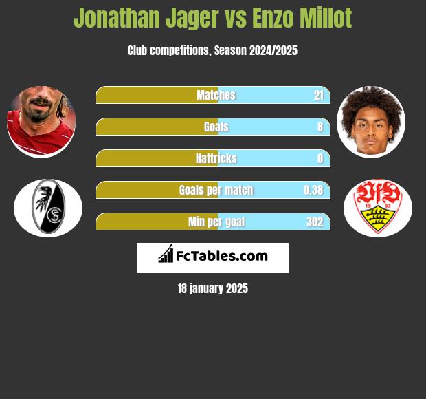 Jonathan Jager vs Enzo Millot h2h player stats