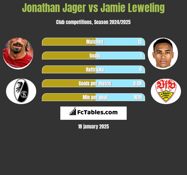 Jonathan Jager vs Jamie Leweling h2h player stats