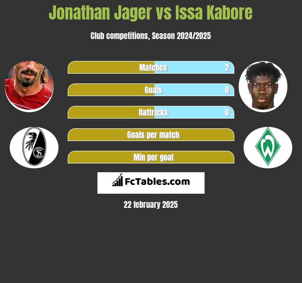 Jonathan Jager vs Issa Kabore h2h player stats