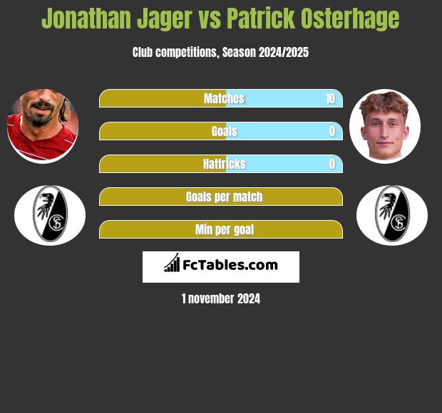 Jonathan Jager vs Patrick Osterhage h2h player stats