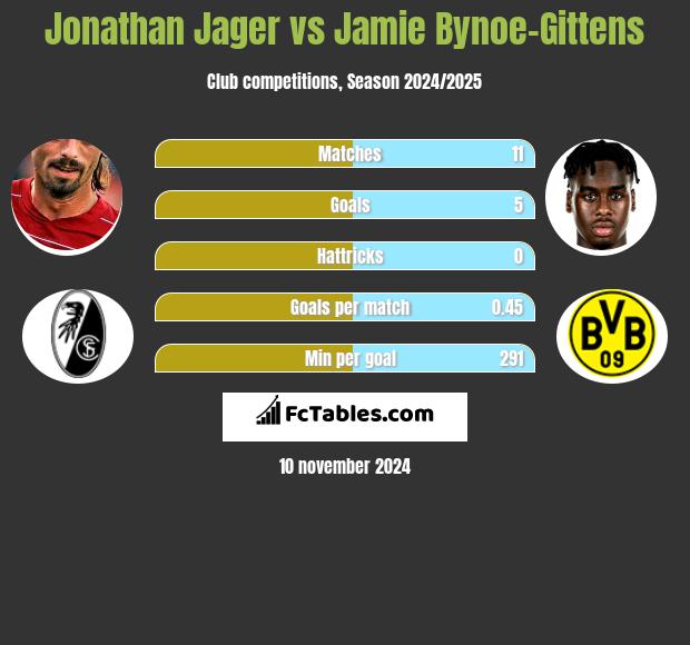 Jonathan Jager vs Jamie Bynoe-Gittens h2h player stats