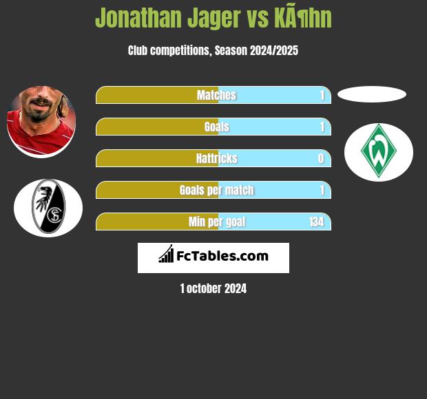 Jonathan Jager vs KÃ¶hn h2h player stats