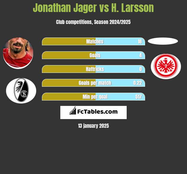 Jonathan Jager vs H. Larsson h2h player stats