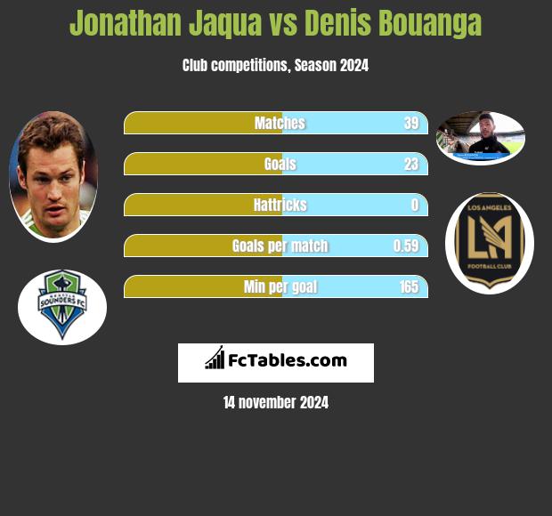 Jonathan Jaqua vs Denis Bouanga h2h player stats