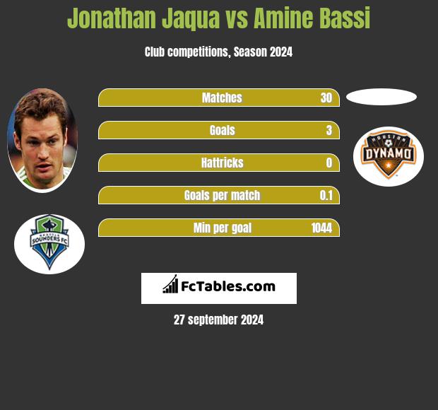 Jonathan Jaqua vs Amine Bassi h2h player stats