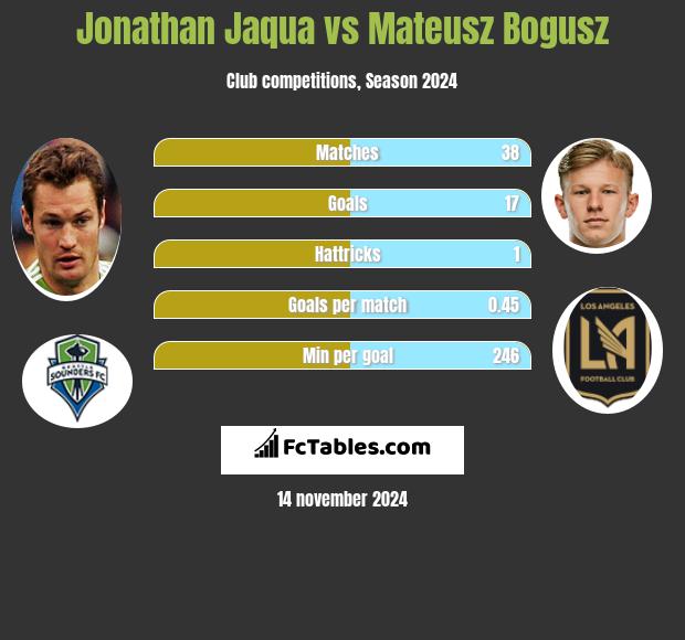 Jonathan Jaqua vs Mateusz Bogusz h2h player stats