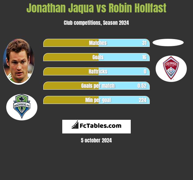 Jonathan Jaqua vs Robin Hollfast h2h player stats