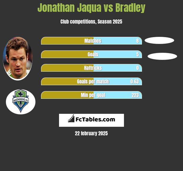 Jonathan Jaqua vs Bradley h2h player stats