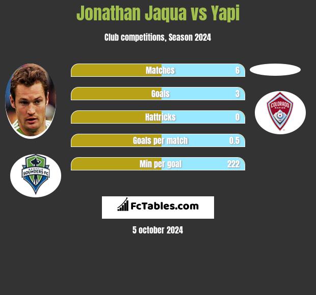 Jonathan Jaqua vs Yapi h2h player stats