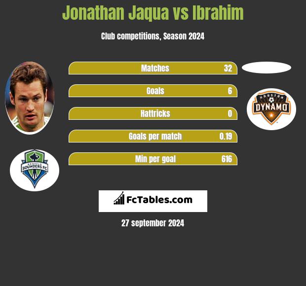 Jonathan Jaqua vs Ibrahim h2h player stats