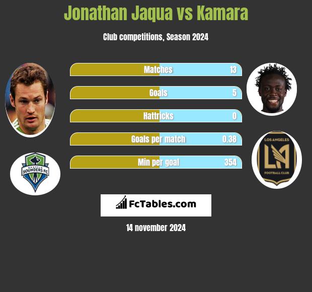 Jonathan Jaqua vs Kamara h2h player stats