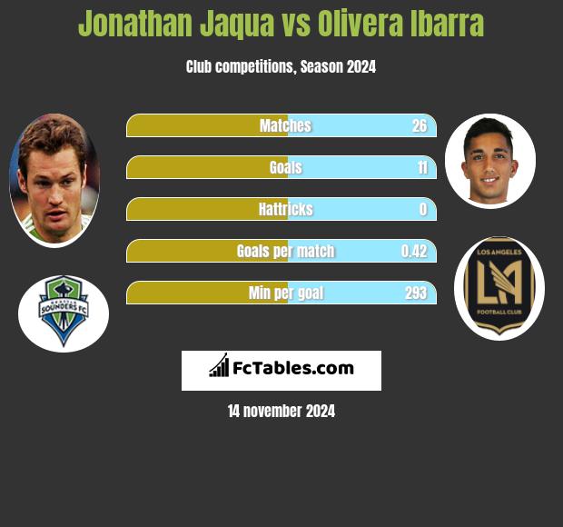 Jonathan Jaqua vs Olivera Ibarra h2h player stats