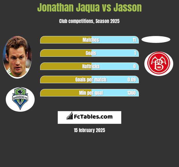 Jonathan Jaqua vs Jasson h2h player stats